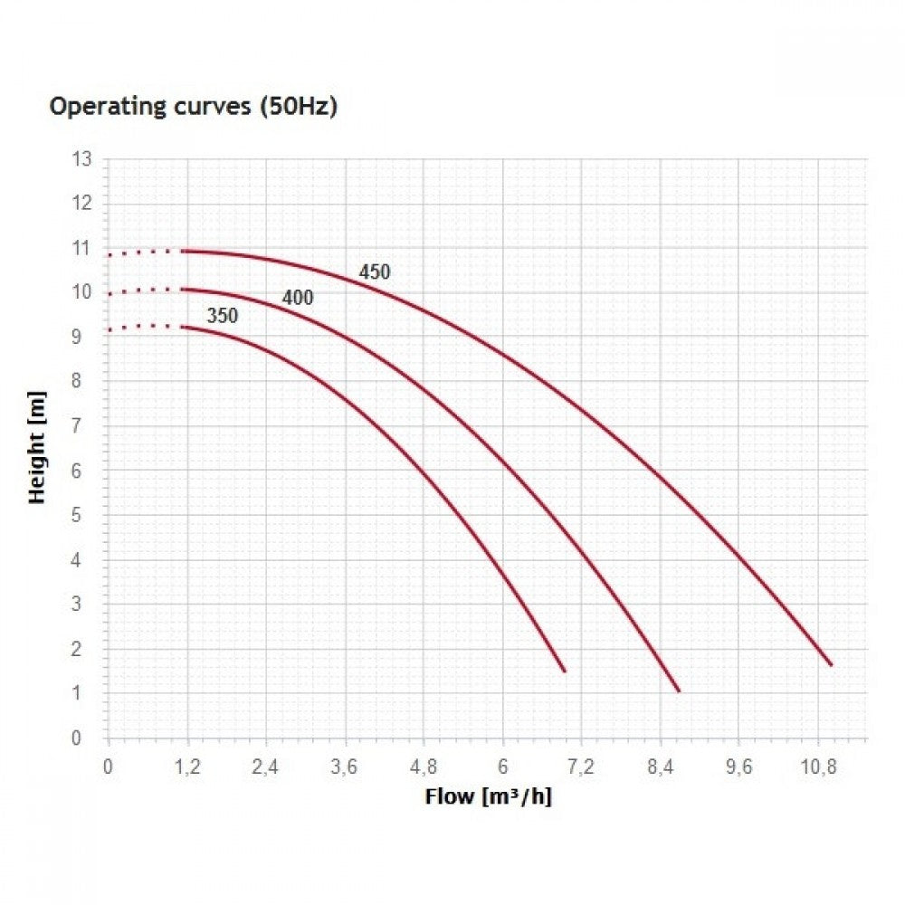 Циркулационна помпа с предфилтър Niper 2 0.33HP | ESPA