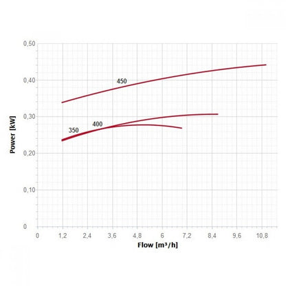 Циркулационна помпа с предфилтър Niper 2 0.33HP | ESPA