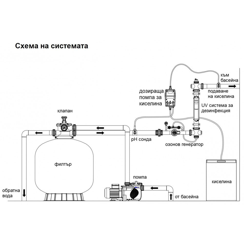Система за дезинфекция на басейни Nano Tech UV-C Ozone | Emaux